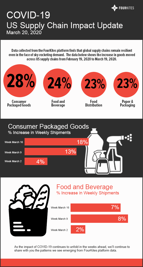 COVID-19's Impact on the US Supply Chain