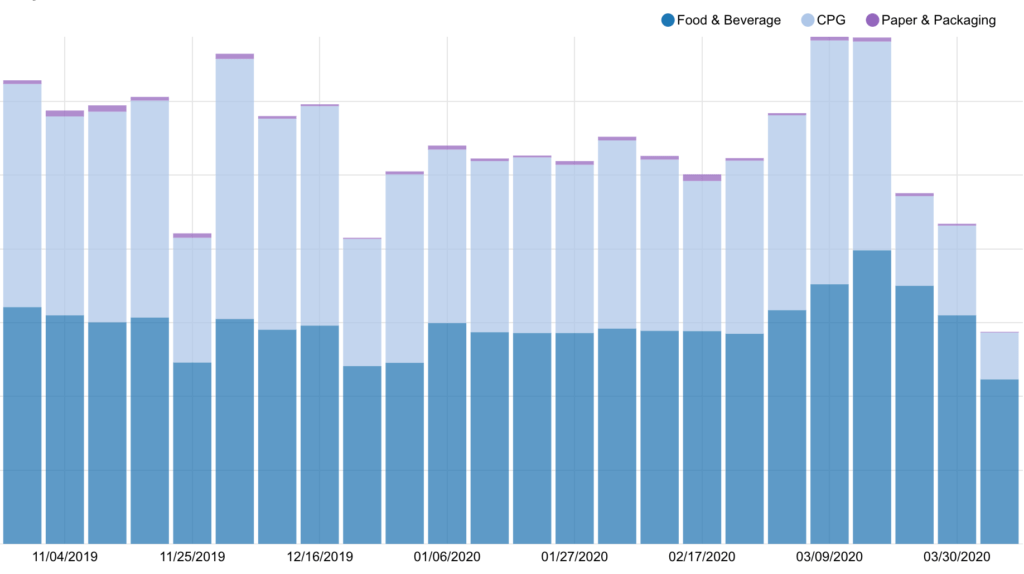 NYC Weekly Load Volume - November 2019 to April 2020