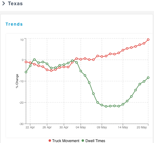 Truck Movement Trends in Texas