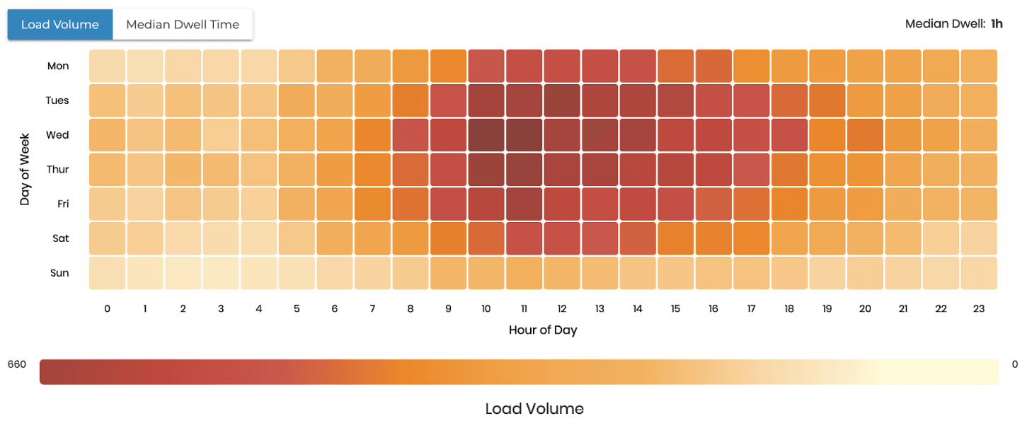 Dwell Time Monitoring