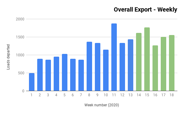 Overall Weekly Export