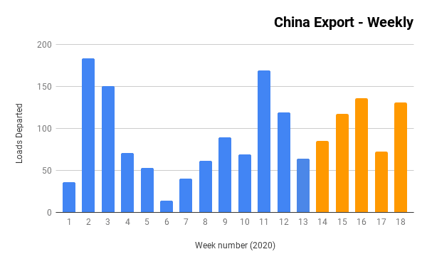 China Weekly Exports