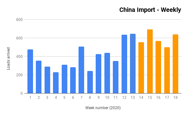 China Weekly Imports