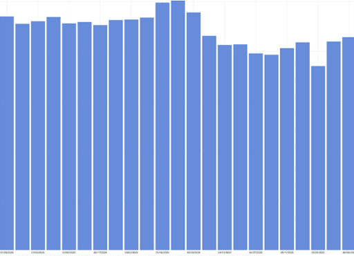 Meat load volume per week