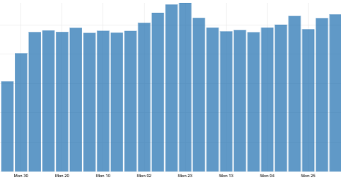 Overall F&B Shipment Volumes