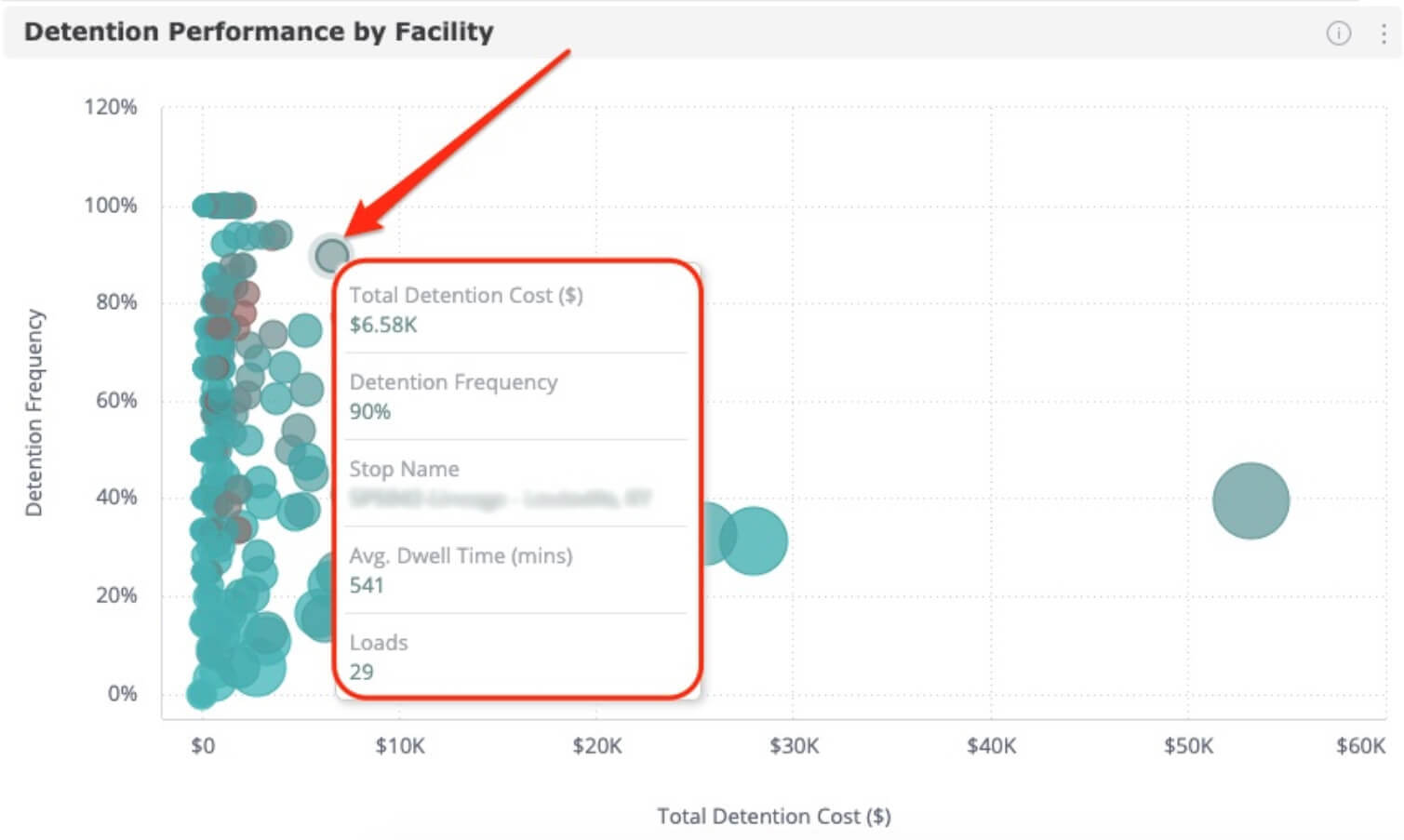 Example of FourKites’ Real-Time Visibility software’s Detention Performance report