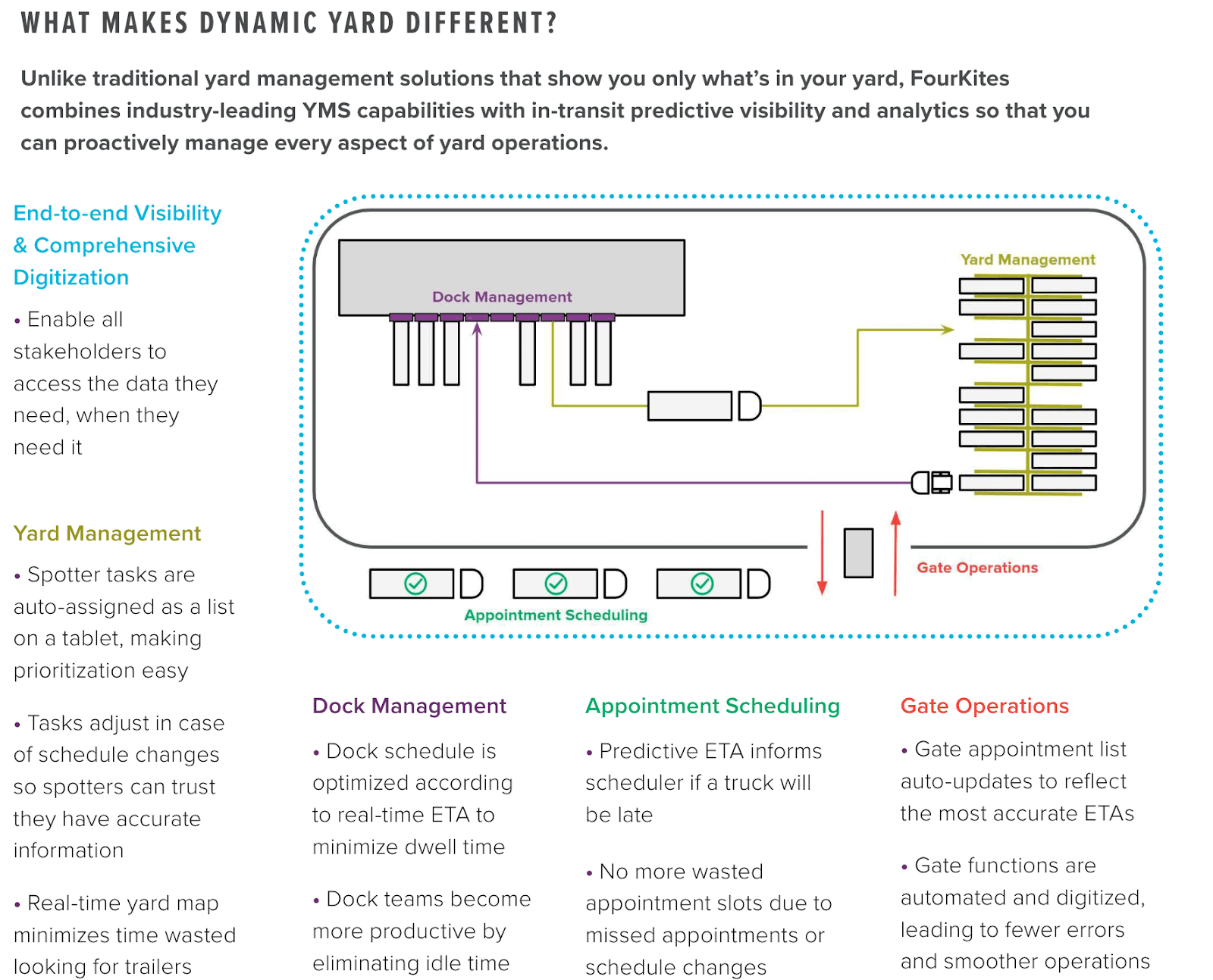 Infografía sobre lo que hace diferente a Dynamic Yard