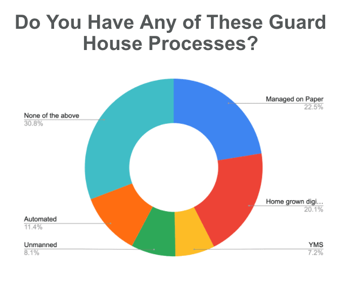 Survey Results of Guard House Process Adoption