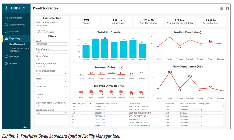 FourKites Software voor duurzaamheidsdashboard met stilstandtijdscorekaart