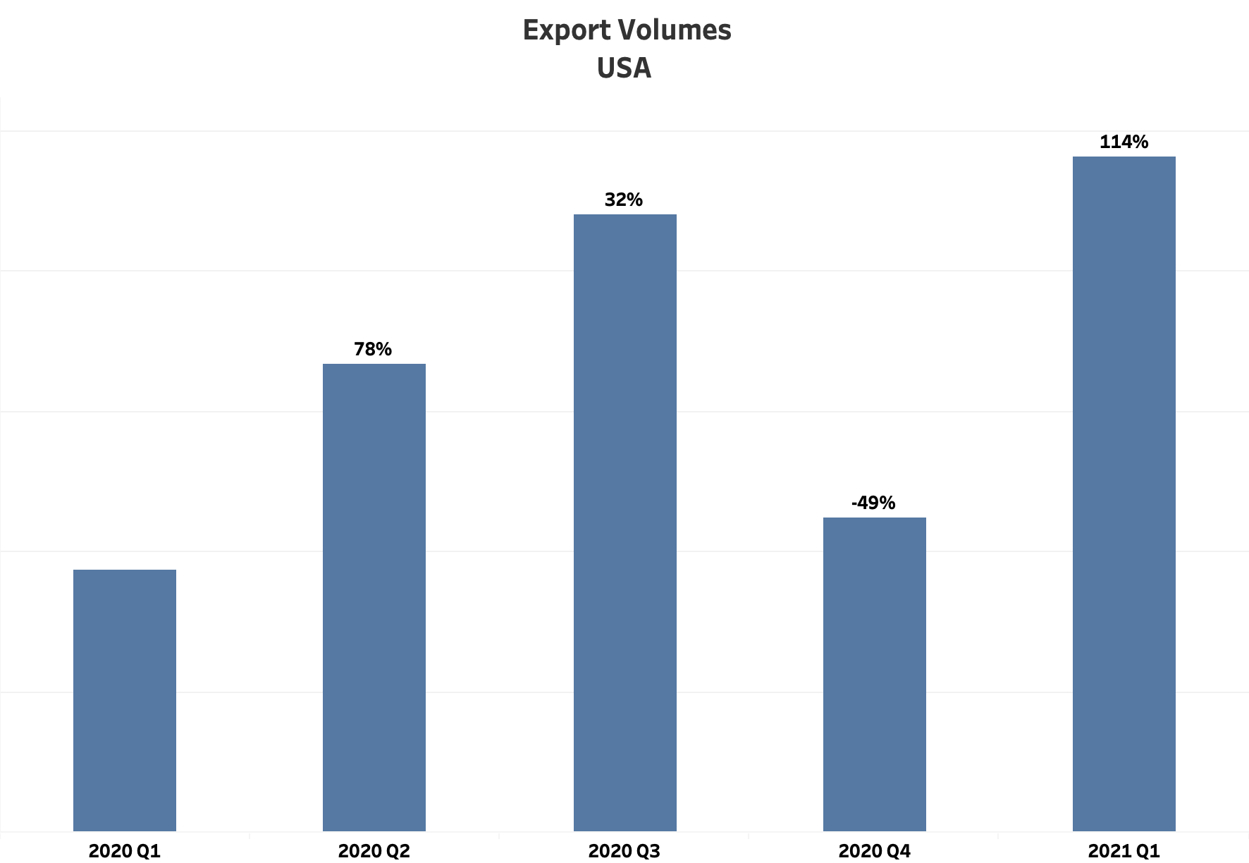 Bar graph showing US Export Volume percentage change QoQ 2020-2021