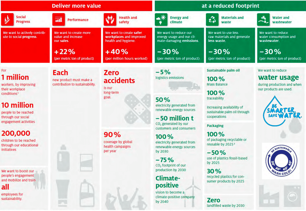 Henkel sustainability goals to reduce carbon footprint chart