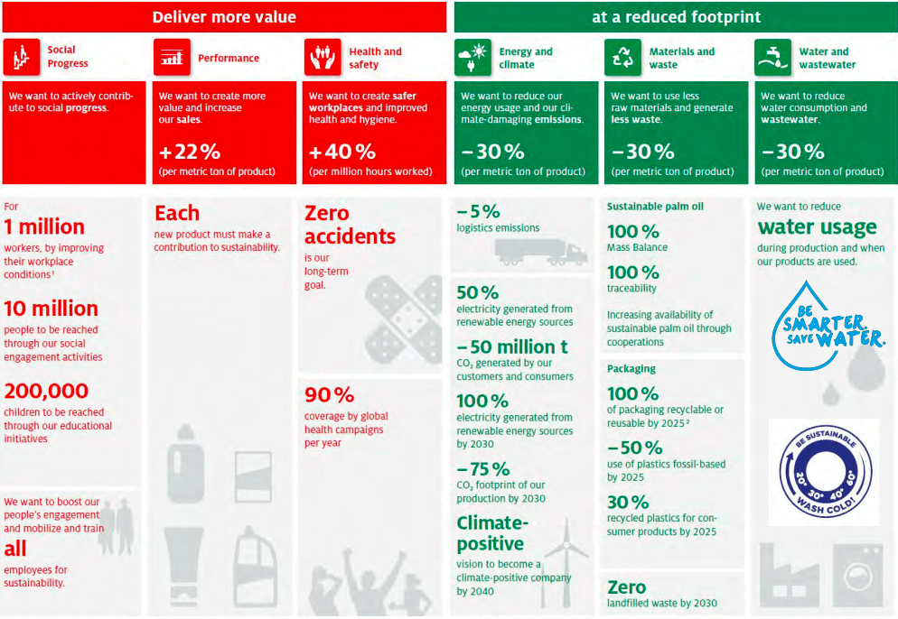 Cuadro de objetivos de sostenibilidad de Henkel para reducir la huella de carbono