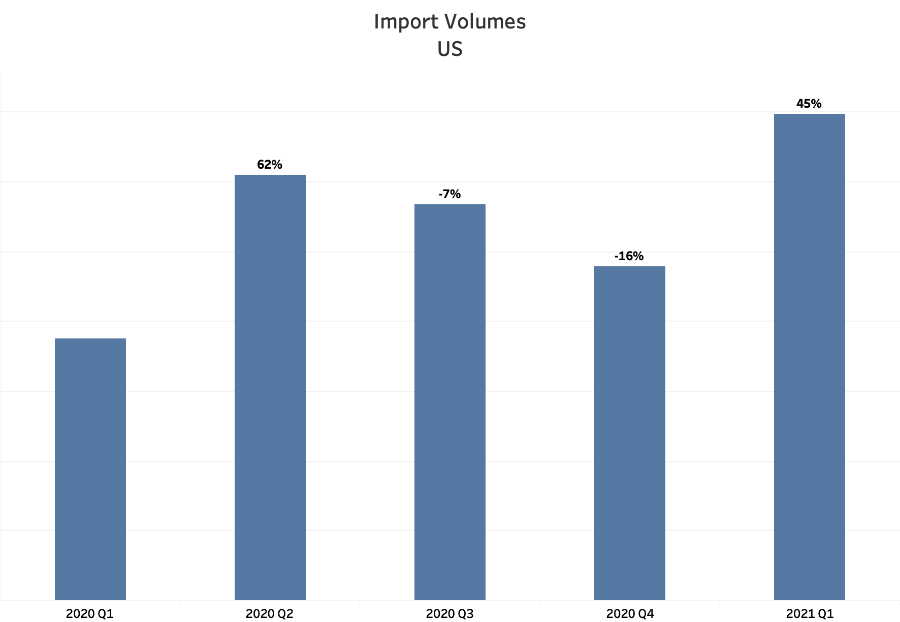 Bar graph showing US Import Volume percentage change QoQ 2020-2021