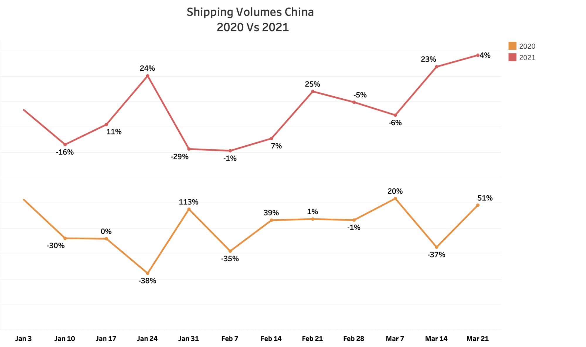 Line graph showing China Shipping Volumes comparing Q1 2020 vs Q1 2021