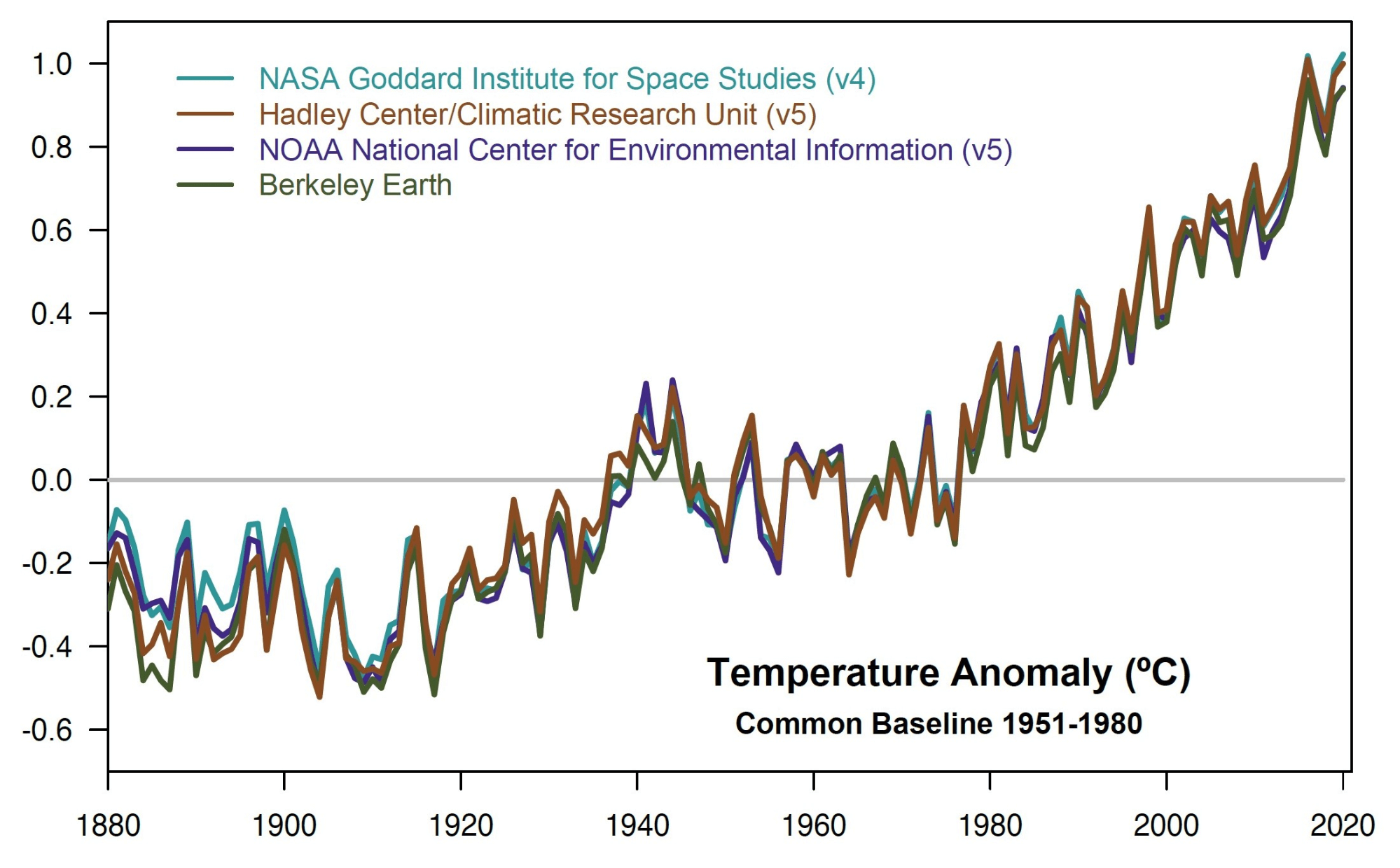 Gráfico da elevação da temperatura global usado para demonstrar porque as práticas de sustentabilidade ambiental são urgentemente necessárias