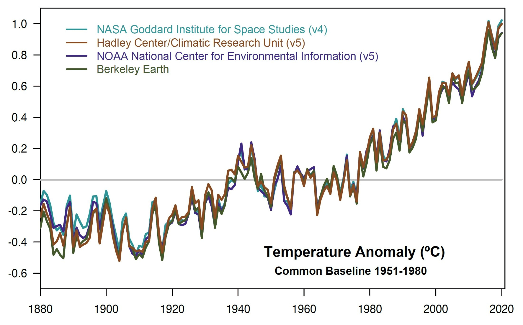 Grafik des globalen Temperaturanstiegs zur Veranschaulichung der dringenden Notwendigkeit nachhaltiger Umweltpraktiken