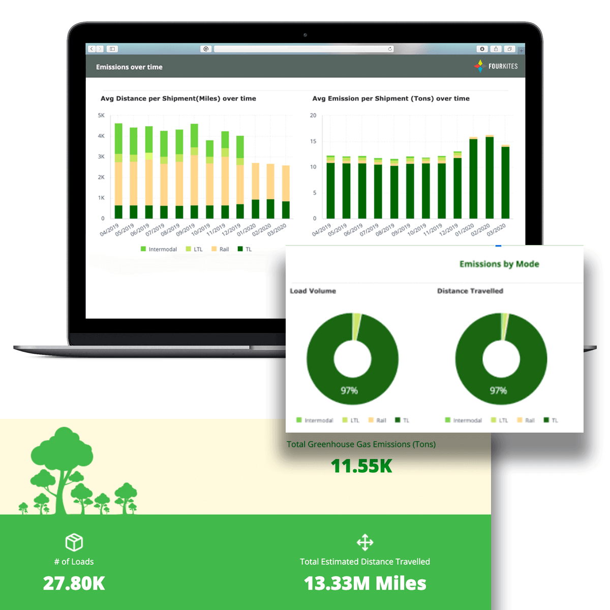 Fourkites Painel de sustentabilidade para dados de emissões de carbono