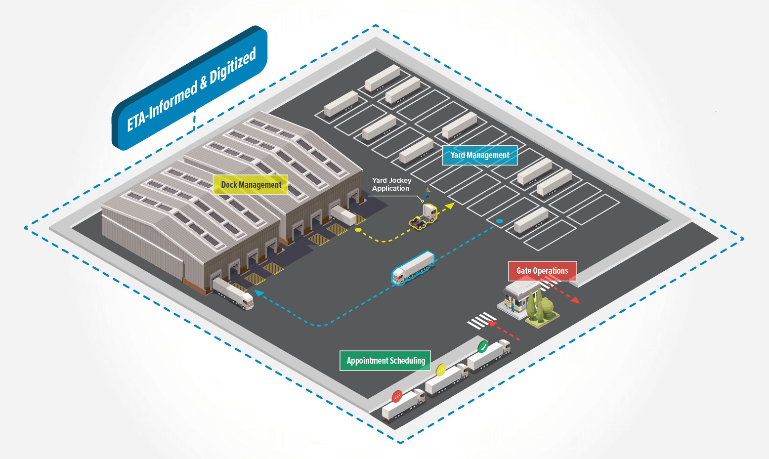 diagrama de flujo del proceso de gestión del patio