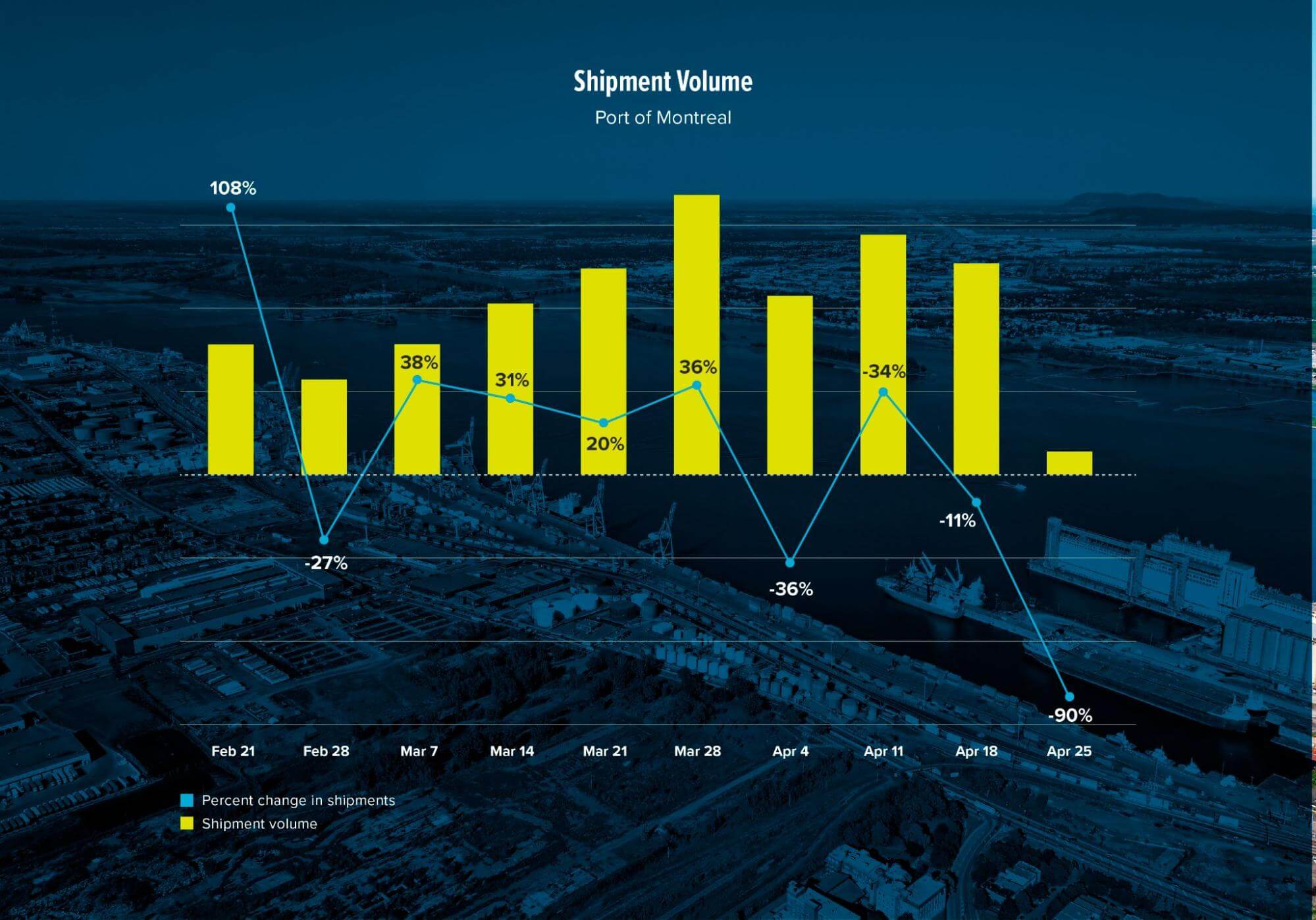 shipment volume at the port of Montreal following the April 2021 strike