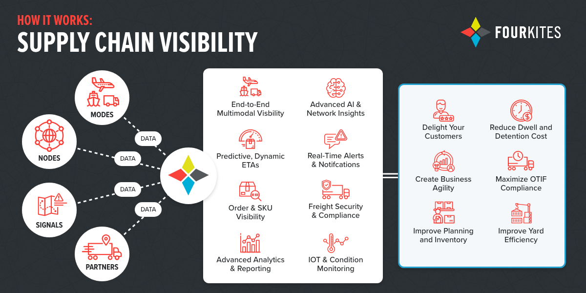 Infographic: Hoe supply chain Visibility werkt