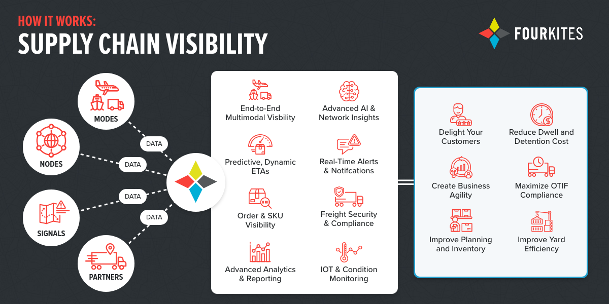 blockchain supply chain visibility