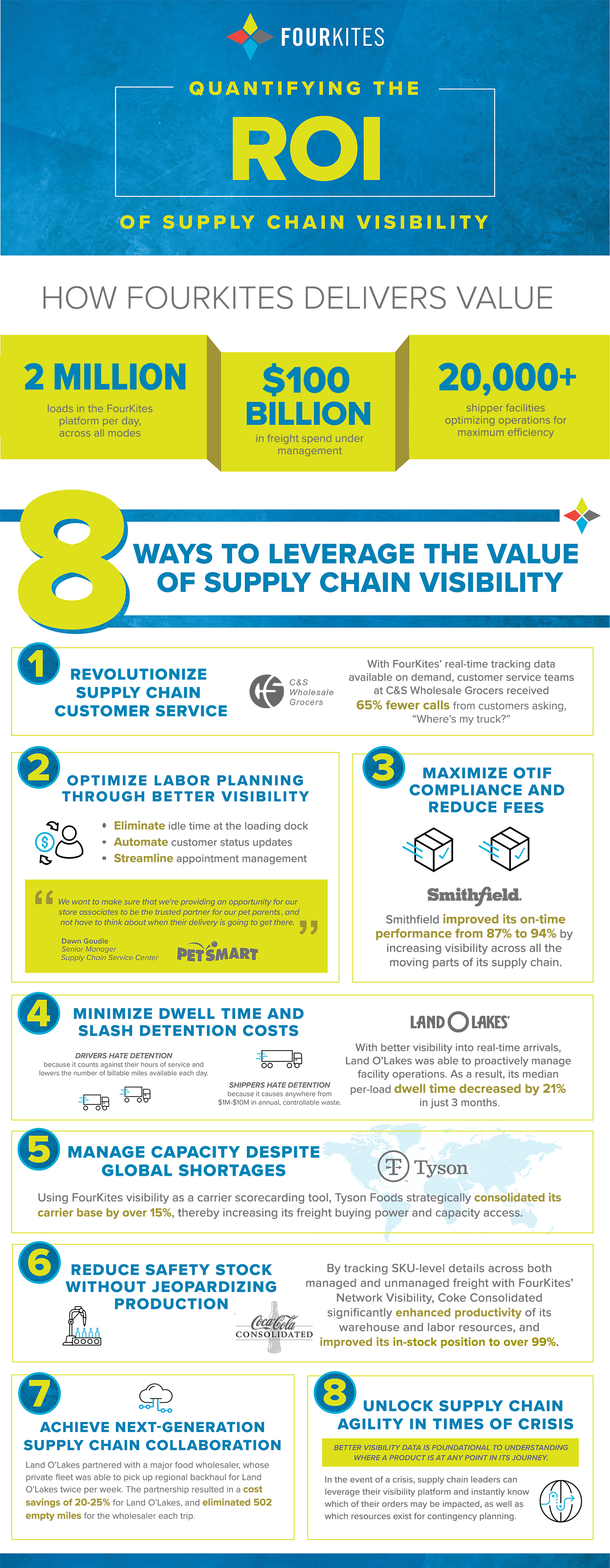 FourKites ROI of Supply Chain Visibility Infographic 2021