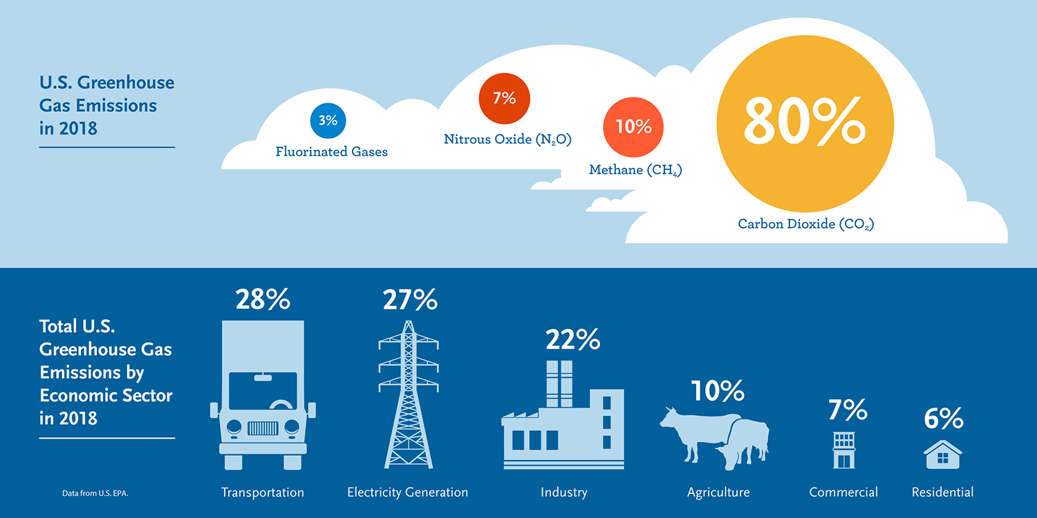 Infografika: Emisja gazów cieplarnianych według sektorów
