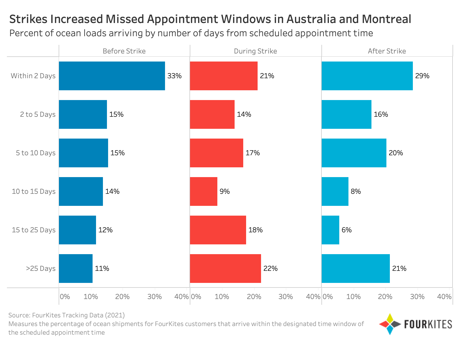  Labor disruptions impact on appointment times