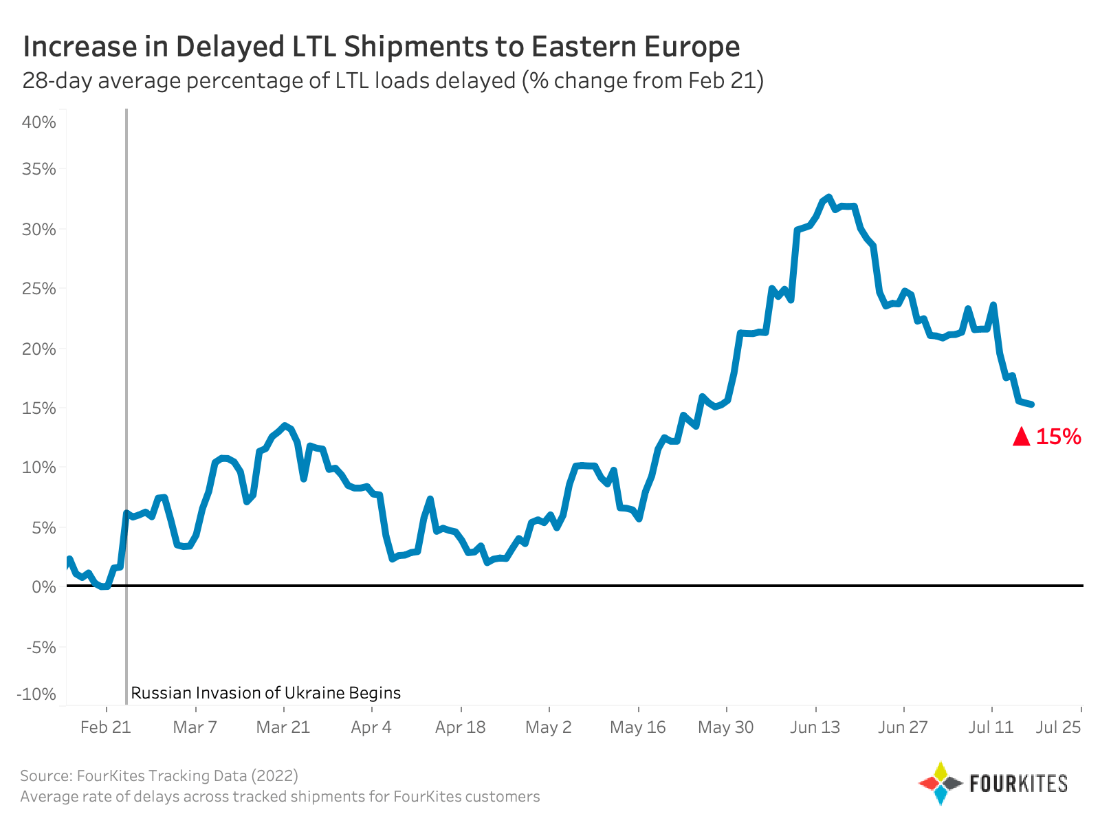 Increase in Delayed LTL Shipments to Eastern Europe