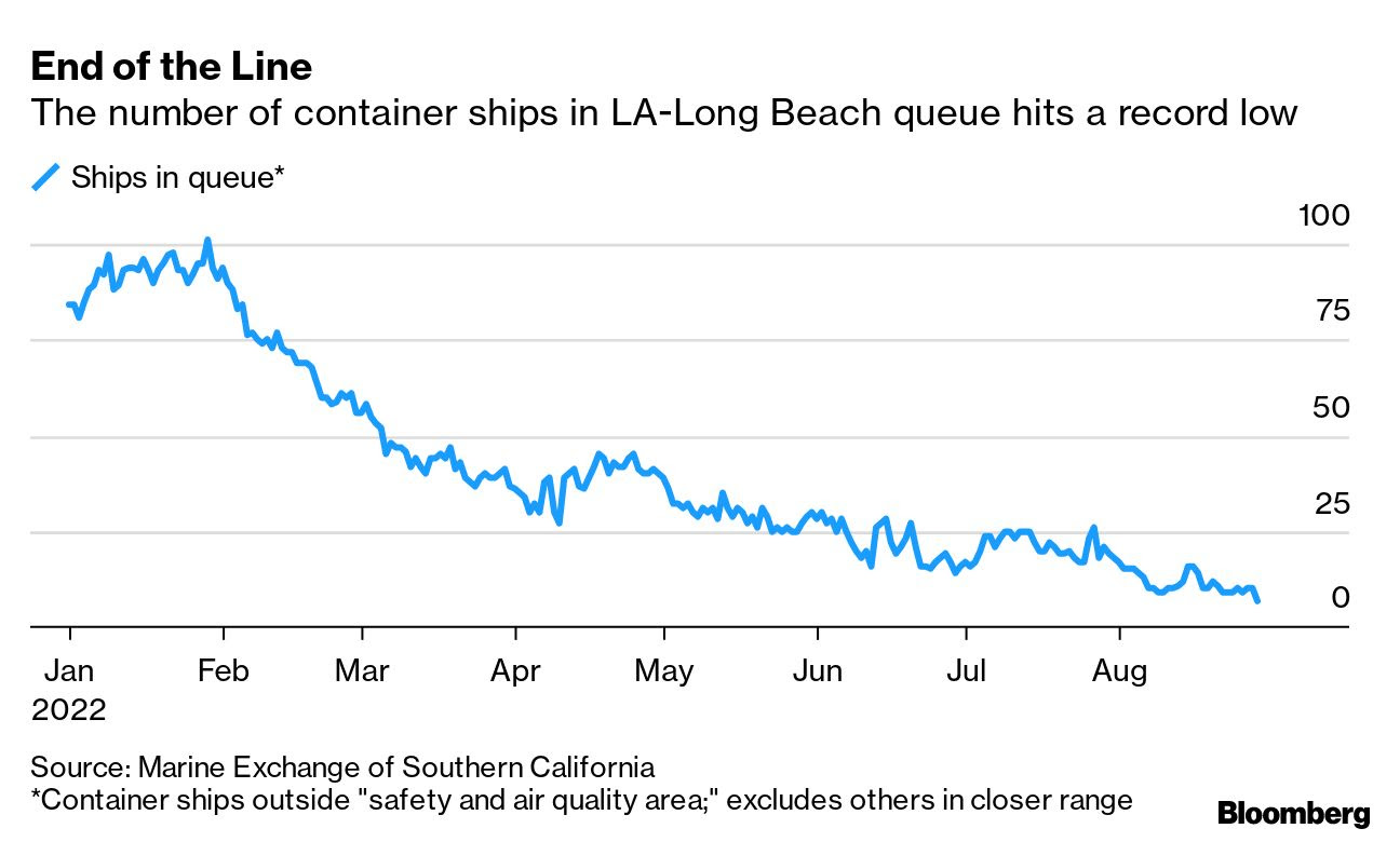 Historical chart of container ship volume at the LA-Long Beach Queue. Source: Bloomberg