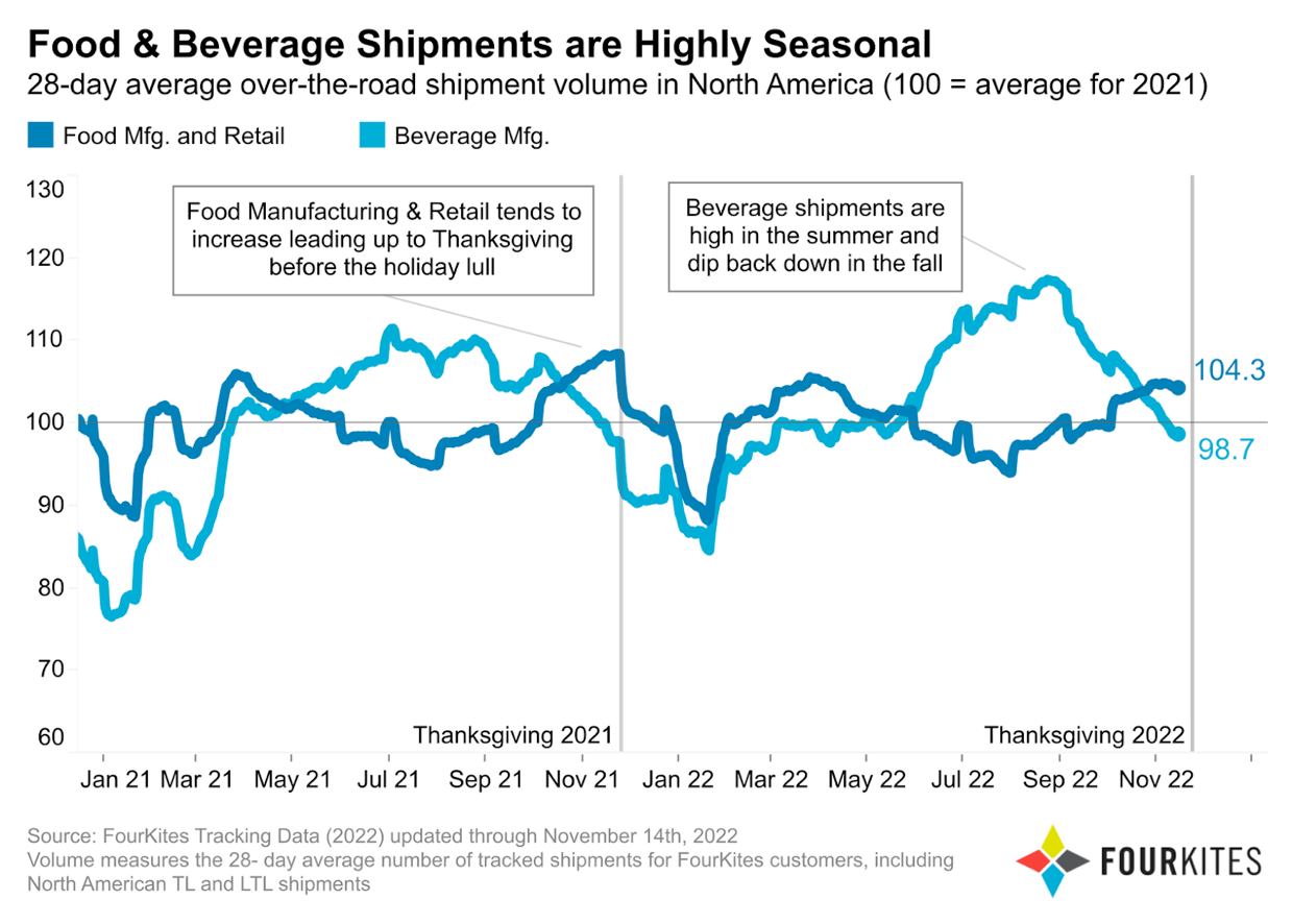 Food and Beverage Shipments are Highly Seasonal