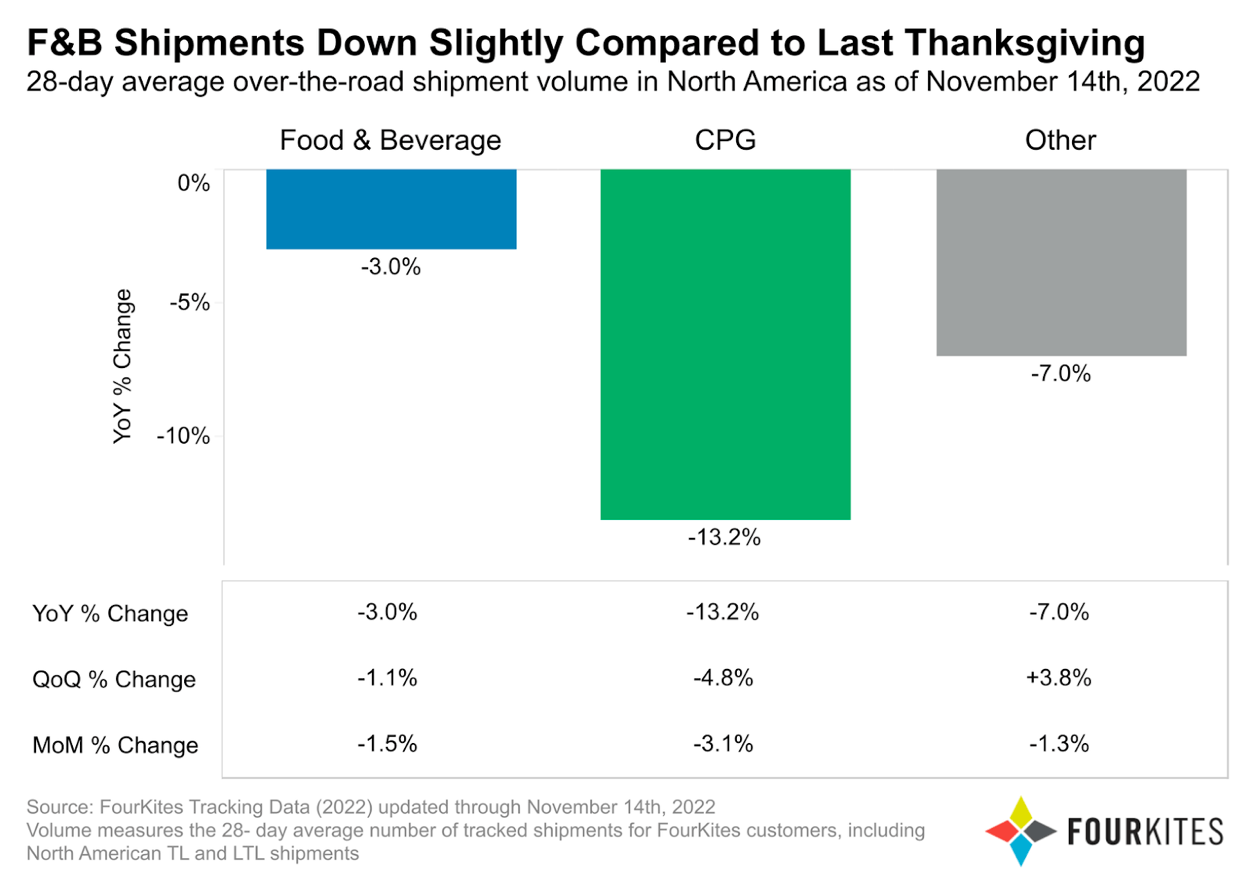 F&B Shipments Down Slightly Compared to Last Thanksgiving