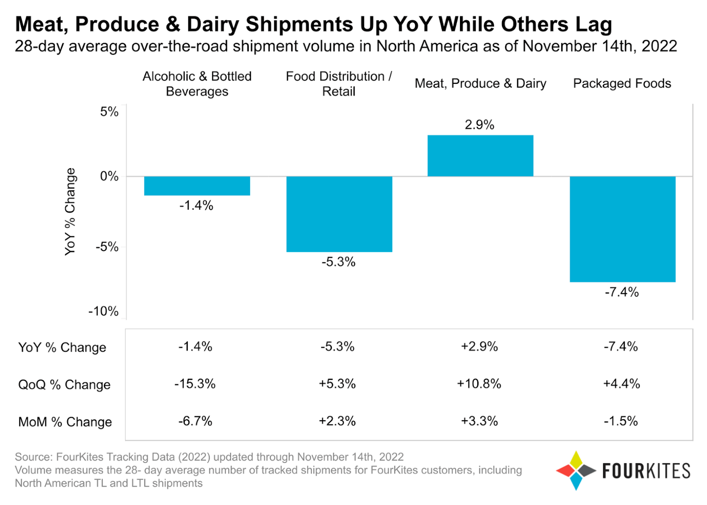 Meat, produce & Dairy Shipments Up YoY While Others lag