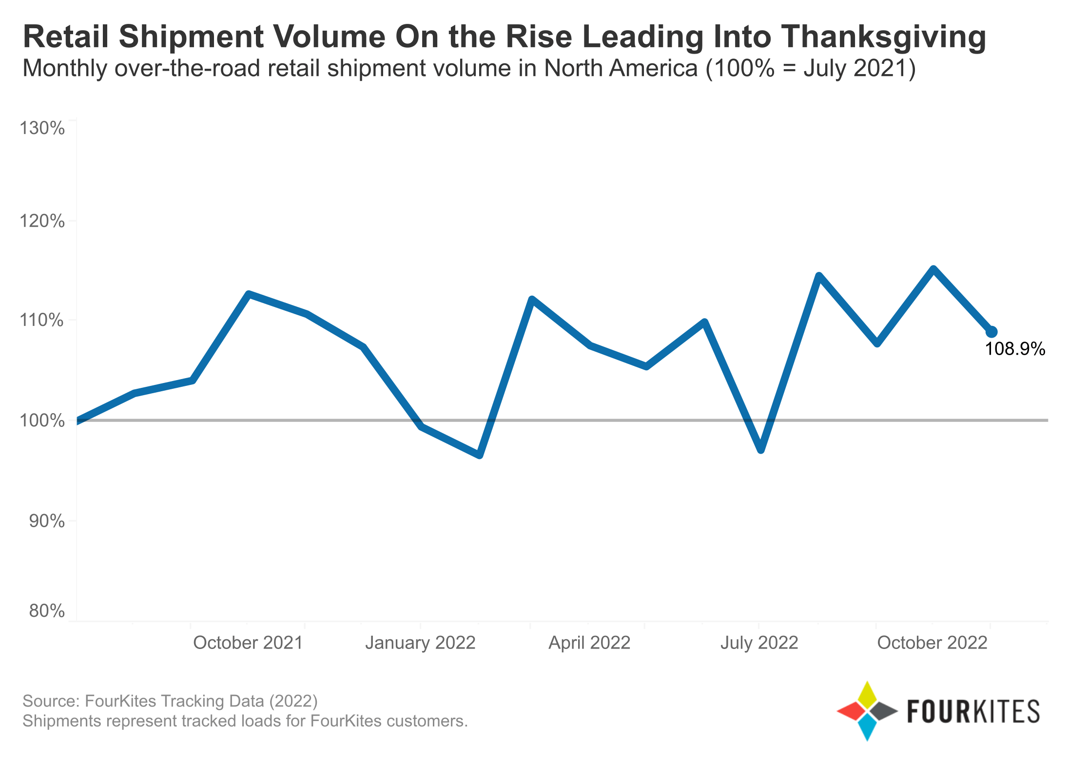 Retail Shipment Volume On the Rise Leading Into Thanksgiving