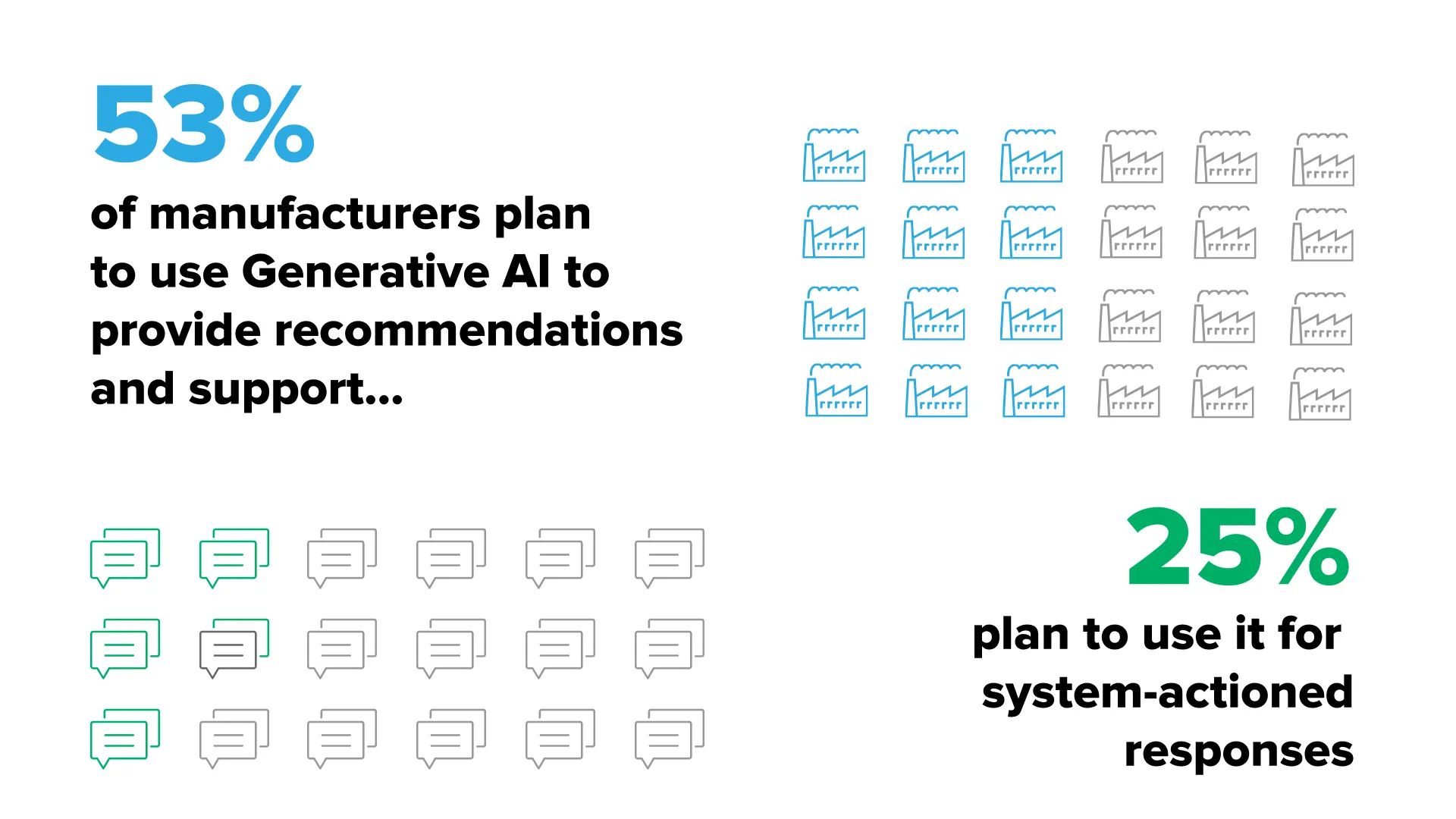 STAT: ~53% of manufacturers plan to use Generative AI to provide recommendations/support, while only ~25% plan to use Generative AI for "System actioned responses."