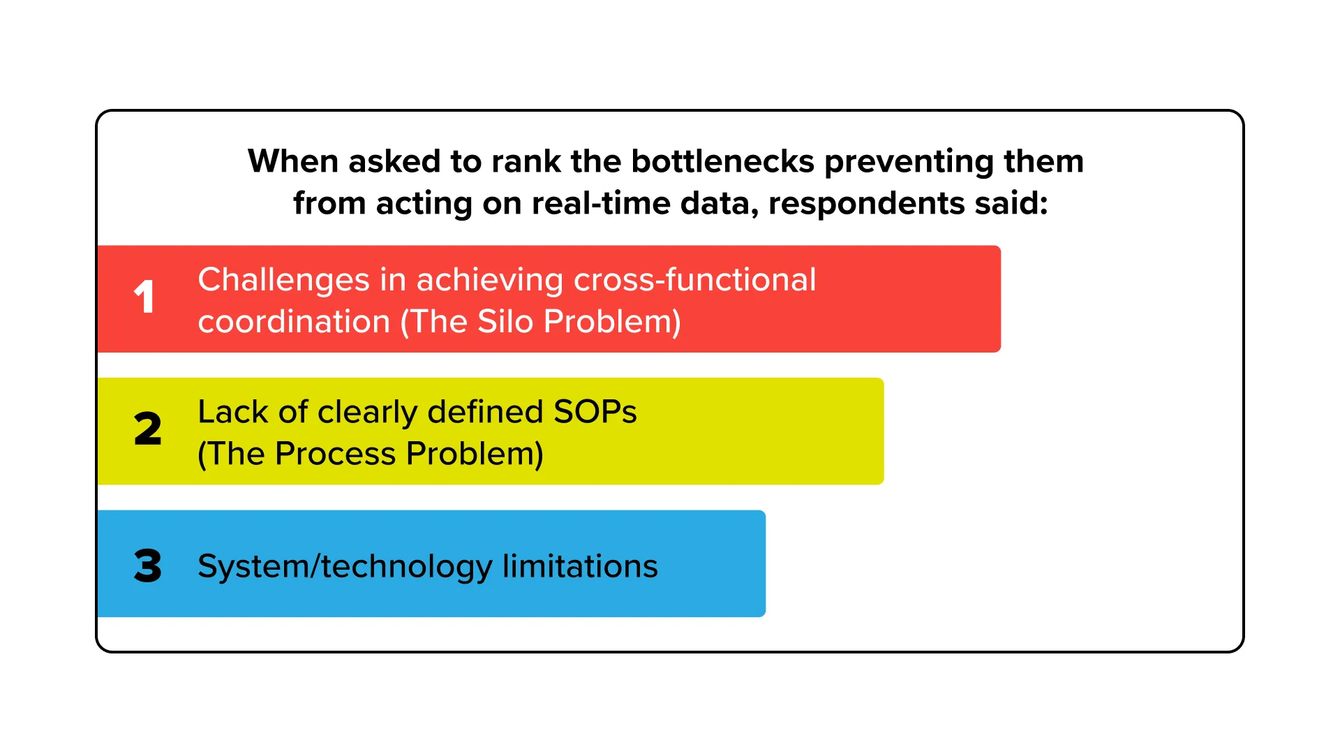 STAT: When asked to rank the bottlenecks preventing them from acting on real-time data, respondents said: #1 Bottleneck: "Challenges in achieving cross-functional coordination" (The Silo Problem). #2 Bottleneck: "Lack of clearly defined SOPs" (The Process Problem). Last Place: "System/technology limitations" was ranked as the least significant barrier by the majority of respondents in every sector.