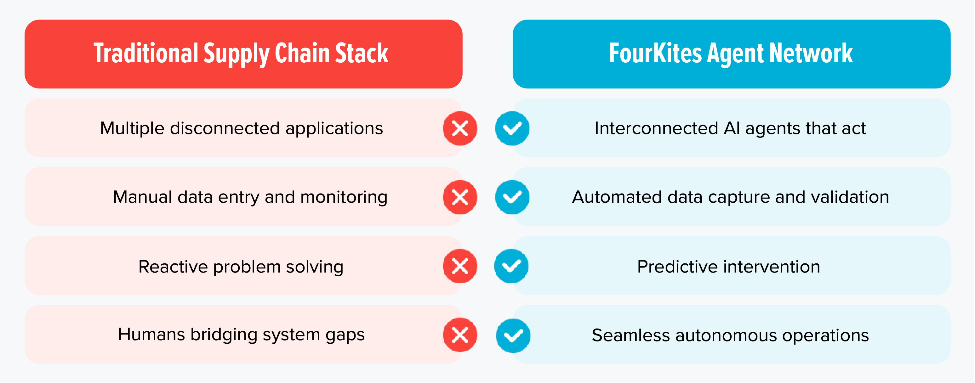Comparison table of traditional supply chain stack vs FourKites Agent Network