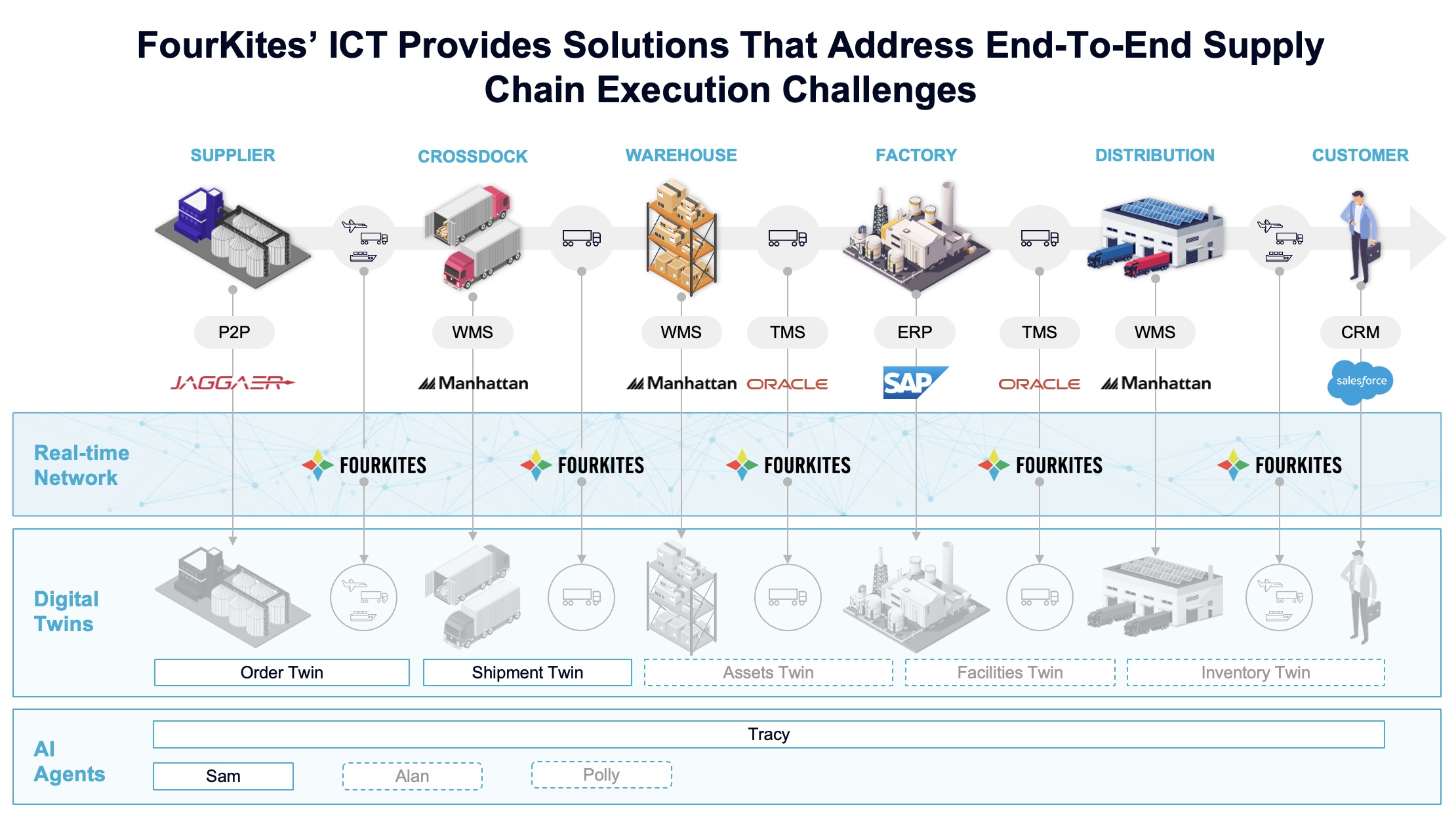FourKites-ICT-Solutions