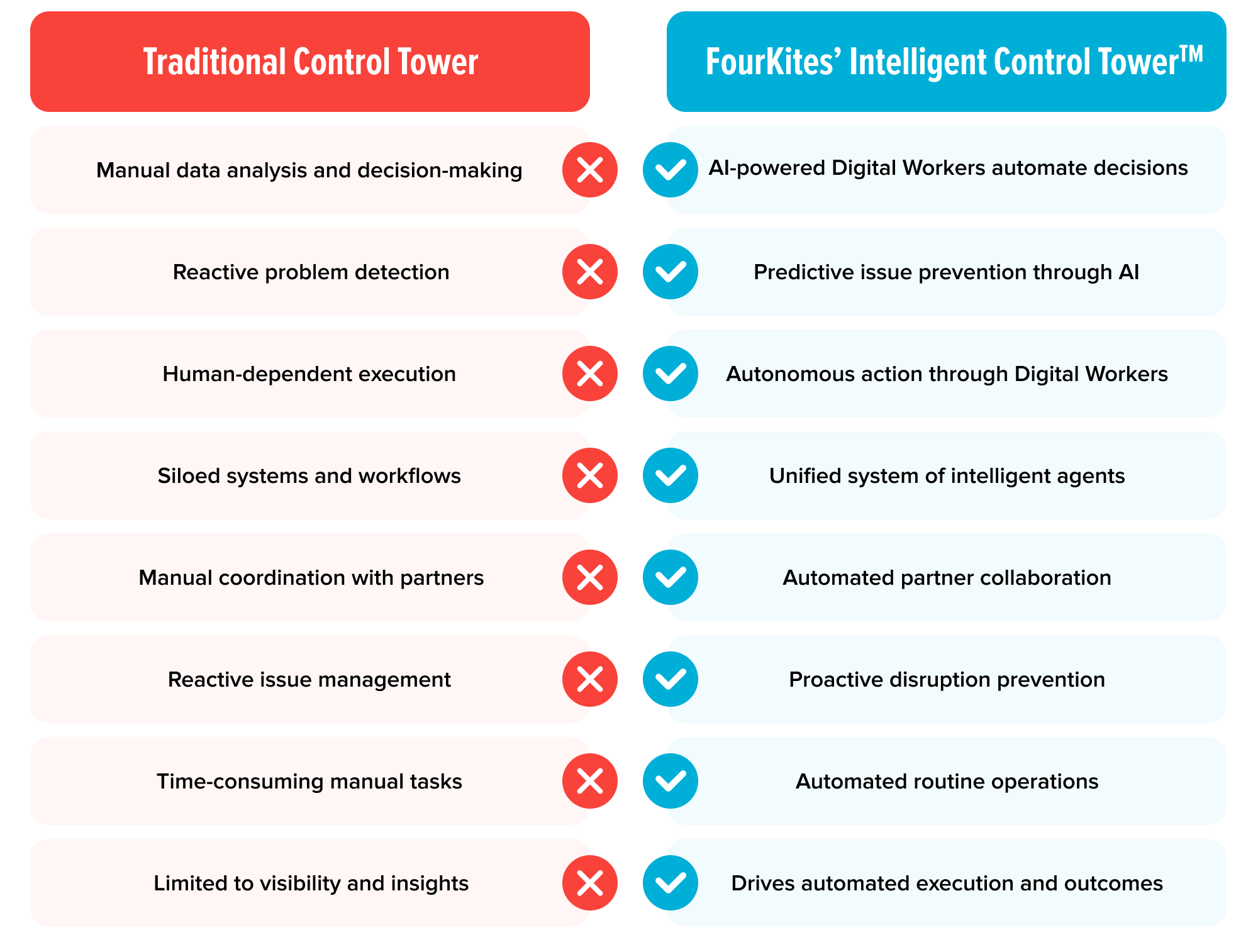 Chart comparing traditional control towers and FourKites Intelligent Control Tower