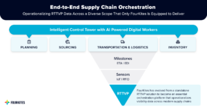 Graph showing FourKites' capabilities that help support the end-to-end supply chain orchestration